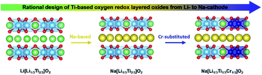 Graphical abstract: Rational design of Ti-based oxygen redox layered oxides for advanced sodium-ion batteries