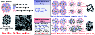 Graphical abstract: Physical and chemical activation mechanisms of carbon materials based on the microdomain model