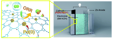 Graphical abstract: Preparation of zero valence Pd nanoparticles with ultra-efficient electrocatalytic activity for ORR