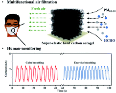 Graphical abstract: A novel carbon aerogel enabling respiratory monitoring for bio-facial masks