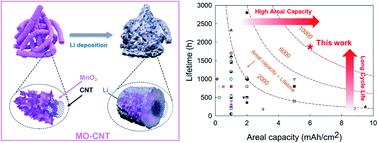 Graphical abstract: Large areal capacity and dendrite-free anodes with long lifetime enabled by distributed lithium plating with mossy manganese oxides