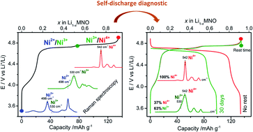 Graphical abstract: Detailed redox mechanism and self-discharge diagnostic of 4.9 V LiMn1.5Ni0.5O4 spinel cathode revealed by Raman spectroscopy