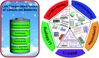 Graphical abstract: Alternative anodes for low temperature lithium-ion batteries