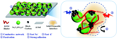 Graphical abstract: Konjac glucomannan biopolymer as a multifunctional binder to build a solid permeable interface on Na3V2(PO4)3/C cathodes for high-performance sodium ion batteries