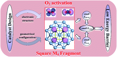 Graphical abstract: Insights into oxygen activation on metal clusters for catalyst design