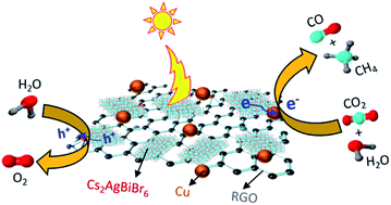 Graphical abstract: Mechanochemically synthesized Pb-free halide perovskite-based Cs2AgBiBr6–Cu–RGO nanocomposite for photocatalytic CO2 reduction