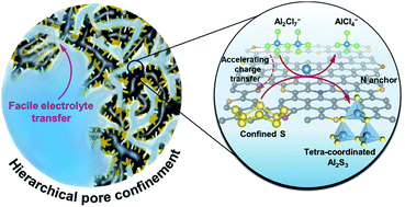 Graphical abstract: Highly reversible aluminium–sulfur batteries obtained through effective sulfur confinement with hierarchical porous carbon