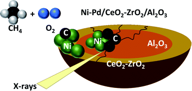 Graphical abstract: Multi-length scale 5D diffraction imaging of Ni–Pd/CeO2–ZrO2/Al2O3 catalyst during partial oxidation of methane
