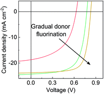 Graphical abstract: Precise fluorination of polymeric donors towards efficient non-fullerene organic solar cells with balanced open circuit voltage, short circuit current and fill factor