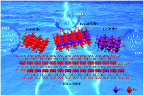Graphical abstract: MOF-derived M-OOH with rich oxygen defects by in situ electro-oxidation reconstitution for a highly efficient oxygen evolution reaction