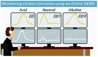 Graphical abstract: Real-time monitoring of electrochemical carbon corrosion in alkaline media