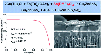 Graphical abstract: 11.5% efficient Cu2ZnSn(S,Se)4 solar cell fabricated from DMF molecular solution