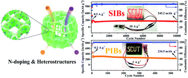 Graphical abstract: Sb2O3@Sb nanoparticles impregnated in N-doped carbon microcages for ultralong life and high-rate sodium ion batteries