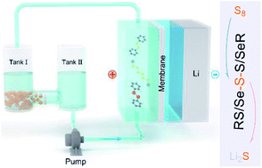 Graphical abstract: A self-healing Li–S redox flow battery with alternative reaction pathways