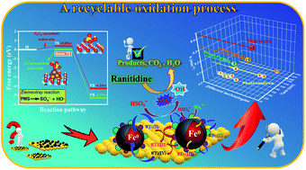 Graphical abstract: Rapid and long-lasting acceleration of zero-valent iron nanoparticles@Ti3C2-based MXene/peroxymonosulfate oxidation with bi-active centers toward ranitidine removal
