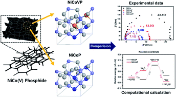 Graphical abstract: 2D-structured V-doped Ni(Co,Fe) phosphides with enhanced charge transfer and reactive sites for highly efficient overall water splitting electrocatalysts