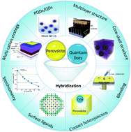 Graphical abstract: Colloidal quantum dots and metal halide perovskite hybridization for solar cell stability and performance enhancement
