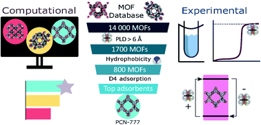 Graphical abstract: Breaking the upper bound of siloxane uptake: metal–organic frameworks as an adsorbent platform