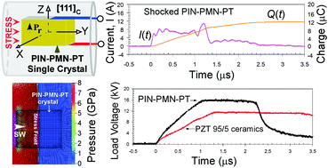 Graphical abstract: Giant power density produced by PIN–PMN–PT ferroelectric single crystals due to a pressure induced polar-to-nonpolar phase transformation