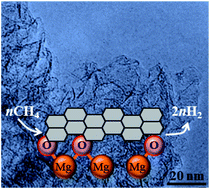 Graphical abstract: Synthesis of graphene mesosponge via catalytic methane decomposition on magnesium oxide
