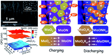 Graphical abstract: Tunable built-in electric fields enable high-performance one-dimensional co-axial MoOx/MoON heterojunction nanotube arrays for thin-film pseudocapacitive charge storage devices
