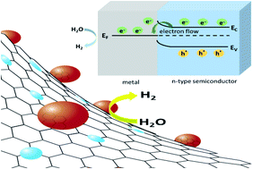 Graphical abstract: pH-dependent hydrogen evolution using spatially confined ruthenium on hollow N-doped carbon nanocages as a Mott–Schottky catalyst