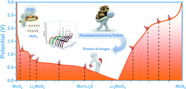 Graphical abstract: Clarifying the lithium storage behavior of MoS2 with in situ electrochemical impedance spectroscopy