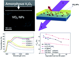 Graphical abstract: A new strategy of nanocompositing vanadium dioxide with excellent durability