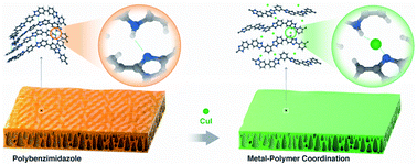 Graphical abstract: Molecular sieving using metal–polymer coordination membranes in organic media