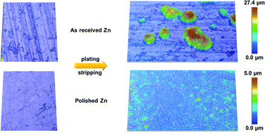 Graphical abstract: Dendrite suppression by anode polishing in zinc-ion batteries