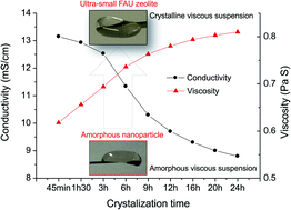 Graphical abstract: Crystallization pathway from a highly viscous colloidal suspension to ultra-small FAU zeolite nanocrystals