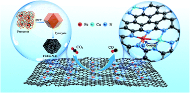 Graphical abstract: Well-defined Fe–Cu diatomic sites for efficient catalysis of CO2 electroreduction