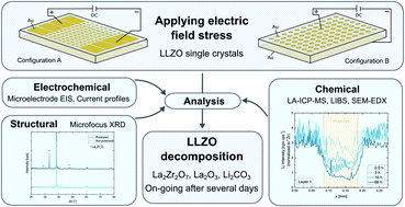 Graphical abstract: Investigating the electrochemical stability of Li7La3Zr2O12 solid electrolytes using field stress experiments