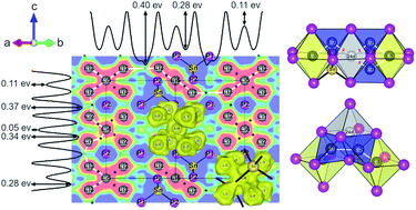 Graphical abstract: Synthesis, structure and diffusion pathways of fast lithium-ion conductors in the polymorphs α- and β-Li8SnP4