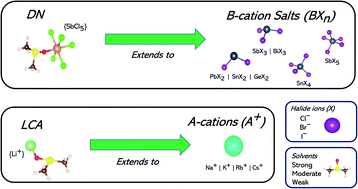 Graphical abstract: The efficacy of Lewis affinity scale metrics to represent solvent interactions with reagent salts in all-inorganic metal halide perovskite solutions