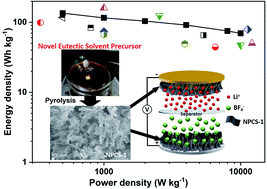 Graphical abstract: A novel eutectic solvent precursor for efficiently preparing N-doped hierarchically porous carbon nanosheets with unique surface functional groups and micropores towards dual-carbon lithium-ion capacitors
