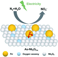 Graphical abstract: Electrocatalytic fixation of N2 into NO3−: electron transfer between oxygen vacancies and loaded Au in Nb2O5−x nanobelts to promote ambient nitrogen oxidation