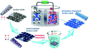 Graphical abstract: The activation-free electroless deposition of NiFe over carbon cloth as a self-standing flexible electrode towards overall water splitting