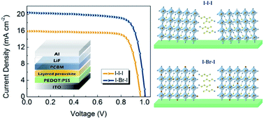 Graphical abstract: A bromide-induced highly oriented low-dimensional Ruddlesden–Popper phase for efficient and stable perovskite solar cells
