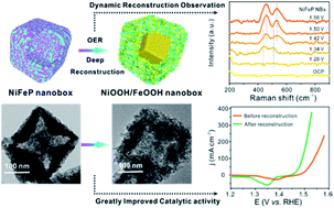 Graphical abstract: Deeply reconstructed hierarchical and defective NiOOH/FeOOH nanoboxes with accelerated kinetics for the oxygen evolution reaction