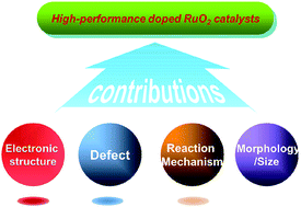 Graphical abstract: Recent advances in doped ruthenium oxides as high-efficiency electrocatalysts for the oxygen evolution reaction