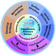 Graphical abstract: Advances in self-powered triboelectric pressure sensors