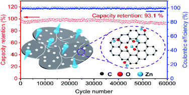 Graphical abstract: Coupling of EDLC and the reversible redox reaction: oxygen functionalized porous carbon nanosheets for zinc-ion hybrid supercapacitors