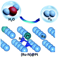Graphical abstract: Promoted alkaline hydrogen evolution by an N-doped Pt–Ru single atom alloy