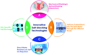 Graphical abstract: Innovative salt-blocking technologies of photothermal materials in solar-driven interfacial desalination