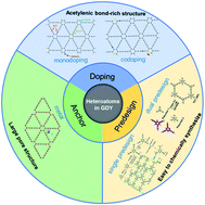 Graphical abstract: Heteroatoms in graphdiyne for catalytic and energy-related applications
