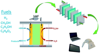 Graphical abstract: Recent progress in electrocatalysts and electrodes for portable fuel cells