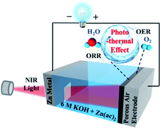 Graphical abstract: Photothermal effect enables markedly enhanced oxygen reduction and evolution activities for high-performance Zn–air batteries