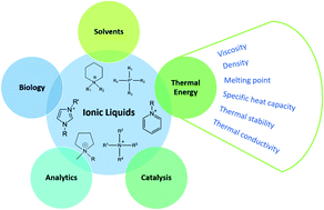 Graphical abstract: A review of the thermophysical properties and potential of ionic liquids for thermal applications