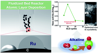 Graphical abstract: Controllable size and crystallinity of Ru nanoparticles on a carbon support synthesized by fluidized bed reactor-atomic layer deposition for enhanced hydrogen oxidation activity